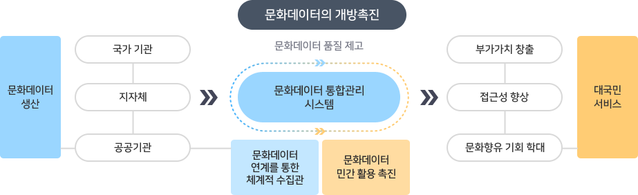 문화데이터의 개방촉진개념도 왼쪽부터 문화데이터생산,국가기관,지자체,공공기관,문화데이터 품질제고,문화데이터 통합관리 시스템,문화데이터 연계를 통한 체계적 수집관,문화데이터 민간 활용 촉진,부가가치 창출,접근성 향상,문화향유 기회 확대,대국민 서비스